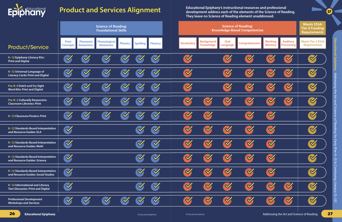 Product and Services Alignment Showing Check Marks for Science of Reading Skills and Competencies